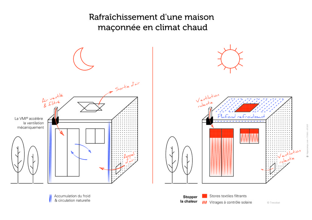 Schéma Rafraîchissement d'une maison maçonnée en climat chaud