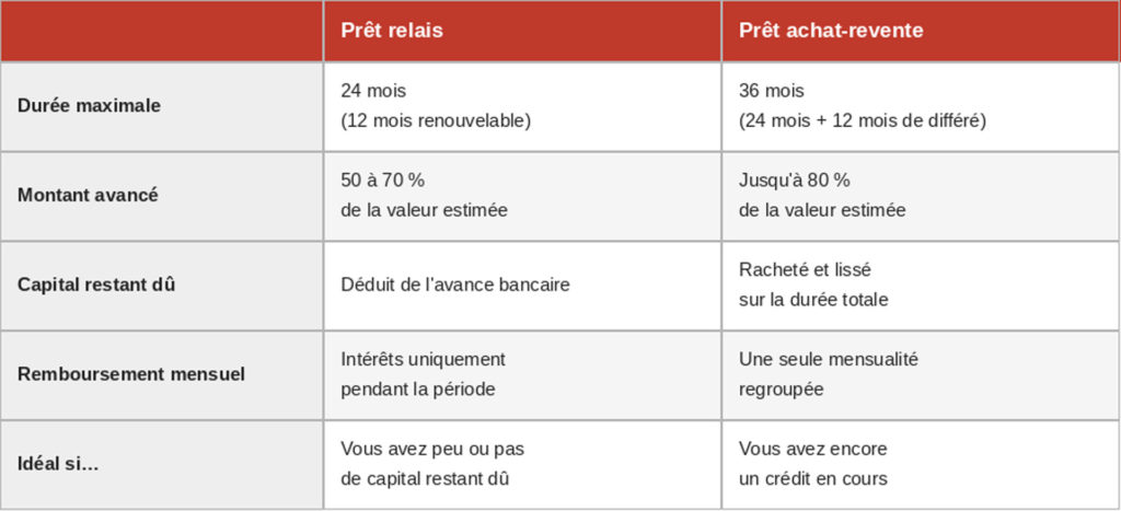 pret-relais-vs-achat-revente